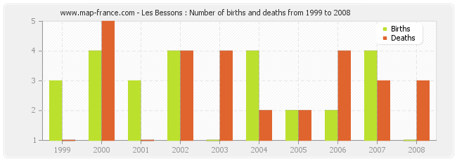 Les Bessons : Number of births and deaths from 1999 to 2008